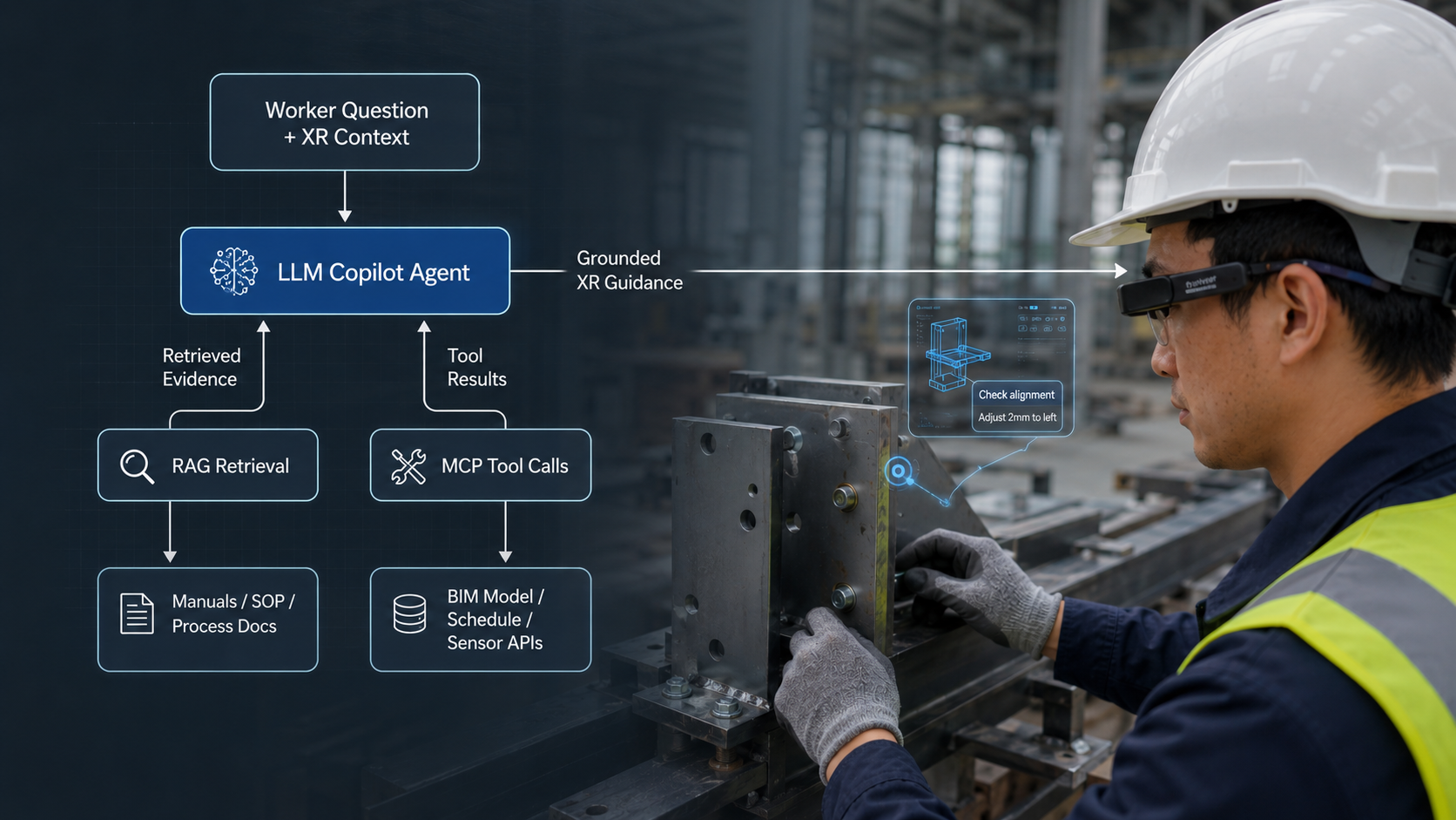 LLM copilot agent retrieves documents through RAG and queries tools through MCP.