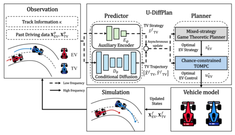 U-DiffPlan: Uncertainty-Aware Trajectory Prediction and Planning via Diffusion for Strategic Autonomous Racing