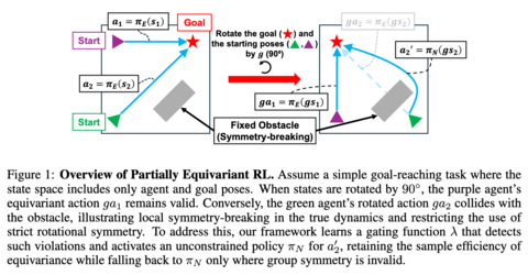 Partially Equivariant Reinforcement Learning in Symmetry-Breaking Environments,