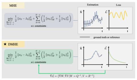 Differentiable Moving Horizon Estimation for Vehicle Kinematics via Learning Covariance Matrices