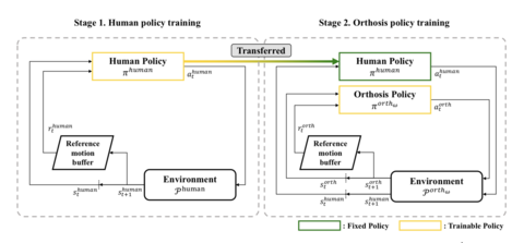 Policy Design for an Ankle-Foot Orthosis Using Simulated Physical Human-Robot Interaction via Deep Reinforcement Learning