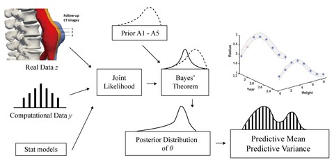 Patient-Specific Prediction of Abdominal Aortic Aneurysm Expansion using Bayesian Calibration