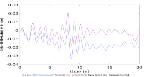 State reconstruction in a nonlinear vehicle suspension system using deep neural networks