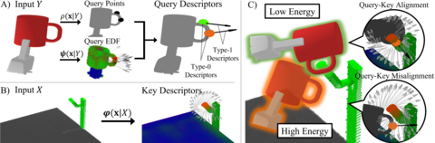 Equivariant Descriptor Fields: SE(3)-Equivariant Energy-Based Models for End-to-End Visual Robotic Manipulation Learning,