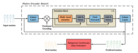 AdvMT: Adversarial motion transformer for long-term human motion prediction